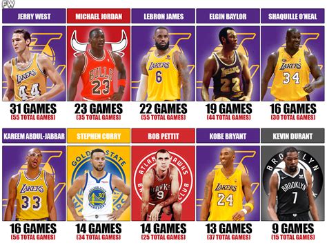 most 30 point games in nba history|Top 5 players with the most 30.